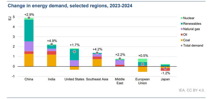 Source: International Energy Agency (IEA)